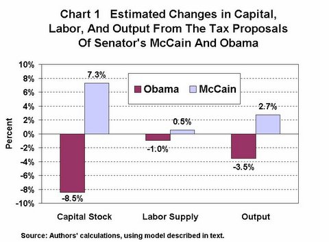 Senator McCain's Tax Proposals Would Increase Capital Formation, Investment, and Output; Senator Obama's Tax Proposals Would Lower Them